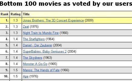 Jonas Brothers Voted Worst Movie Ever! eqp4yp Celebs Photo Jonas Brothers Voted Worst Movie Ever!